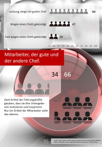 Infografik: Der gute und der schwache Chef